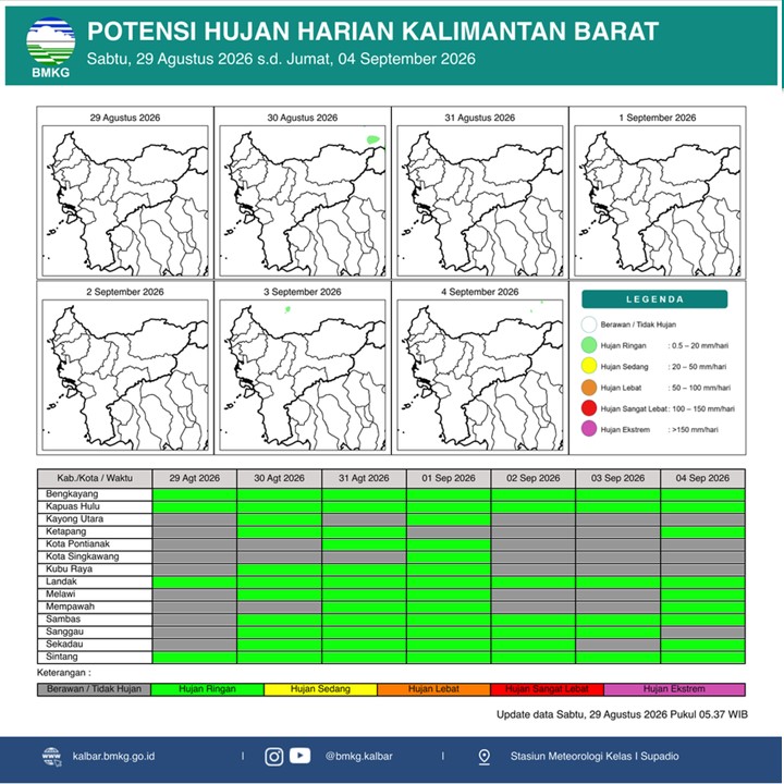 BMKG Kalbar Rilis Prakiraan Hujan 29 Agustus–4 September 2026: 10 Kabupaten Berpotensi Hujan Ringan, Ini Rinciannya