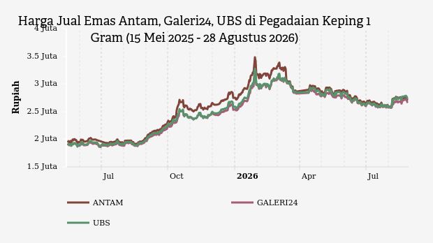 Harga Emas Antam di Pegadaian Turun Jadi Rp2,701 Juta per Gram, Buyback Rp2,29 Juta