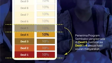 Desil 1-5 Jadi Acuan Penerima Bansos PKH dan Sembako, Ini Penjelasan Kemensos