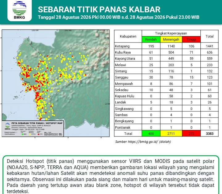 2.711 Titik Panas di Kalbar Berstatus Kepercayaan Menengah, Ketapang Catat 1.441 Hotspot Terbanyak