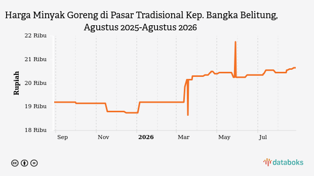 Harga Minyak Goreng di Pasar Tradisional Bangka Belitung Stabil di Rp20,65 Ribu, Bawang Merah Justru Turun 21,92%