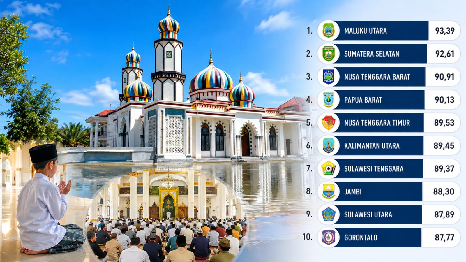 2.777 Masjid di Gorontalo, Indeks Kesalehan 87,77: Sosiolog UNG Sebut Jumlah Bangunan Tak Sejalan dengan Basis Jamaah