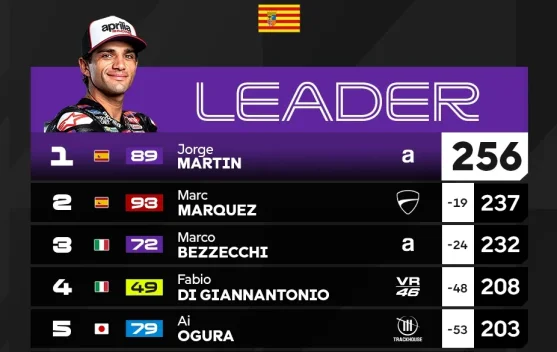 Pembalap Repsol Honda Kian Perkasa, Marquez Kunci Posisi Kedua Klasemen Usai Sapu Bersih di Aragon