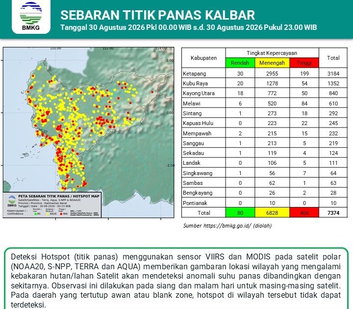 Hotspot di Kalbar Capai 7.374 Titik, Ketapang dan Kubu Raya Mendominasi Kebakaran Lahan