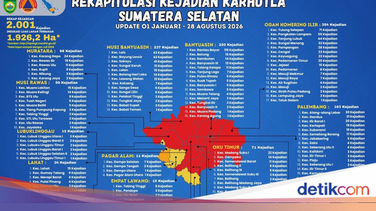 Karhutla Sumsel Tembus 2.001 Kejadian hingga 28 Agustus 2026, OKI Jadi Daerah dengan Kasus Terbanyak
