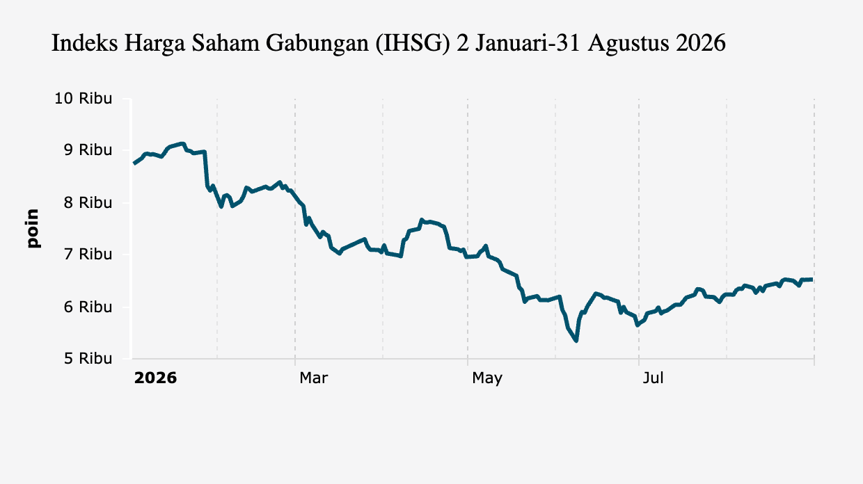 Saham Industri dan Energi Angkat IHSG ke 6.525, Investor Asing Catat Aksi Jual