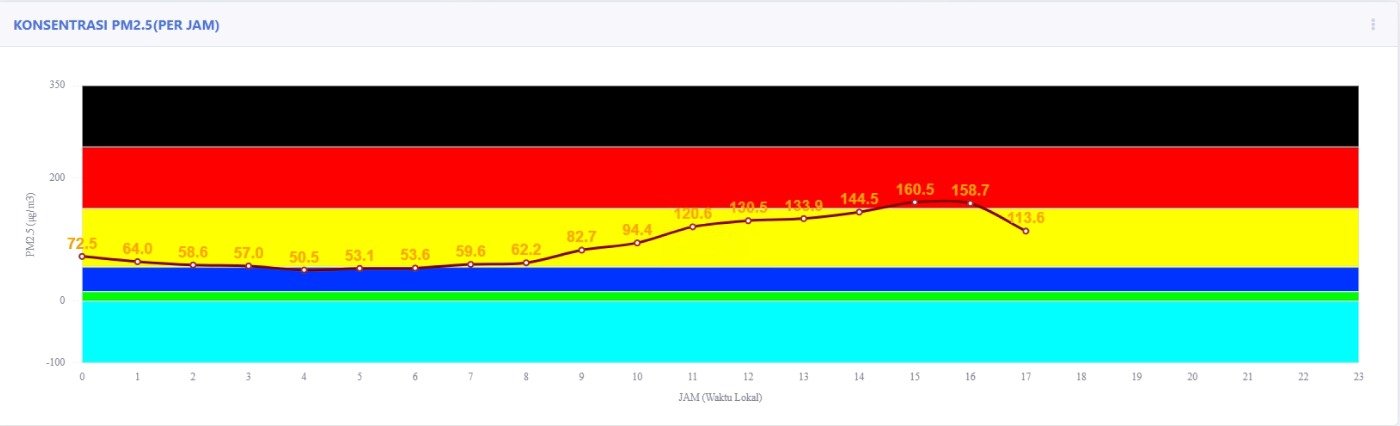 Kualitas Udara Tanjung Selor Tidak Sehat, Konsentrasi PM2.5 Capai 113,6 µg/m³ pada Sore Ini