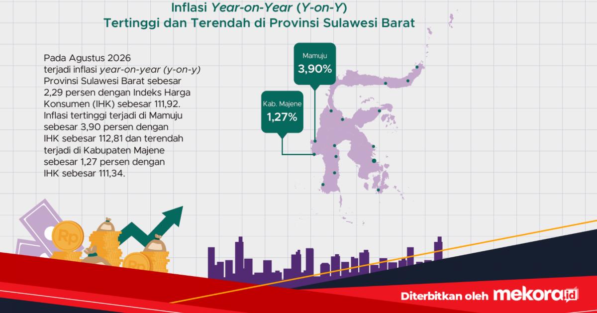 Mamuju Kembali Catat Inflasi Tertinggi di Sulawesi Barat, Capai 3,90 Persen pada Agustus 2026