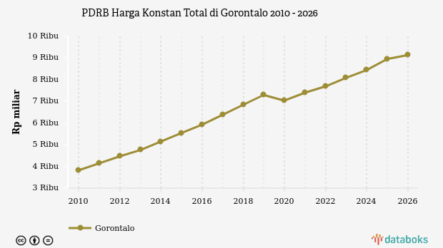 PDRB Gorontalo Capai Rp 9.136 Miliar pada Kuartal II 2026, Pertumbuhan Triwulanan Mulai Melambat