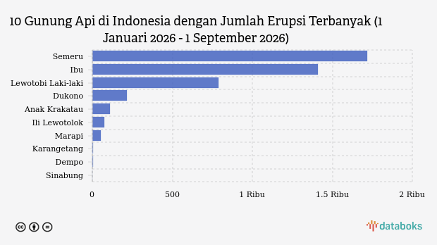 Gunung Ibu Maluku Utara Erupsi, PVMBG Larang Aktivitas Radius 2 Km