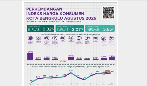 Inflasi Kota Bengkulu Agustus 2026 Tembus 3,65 Persen, Harga Daging Ayam dan Emas Jadi Biang Kerok