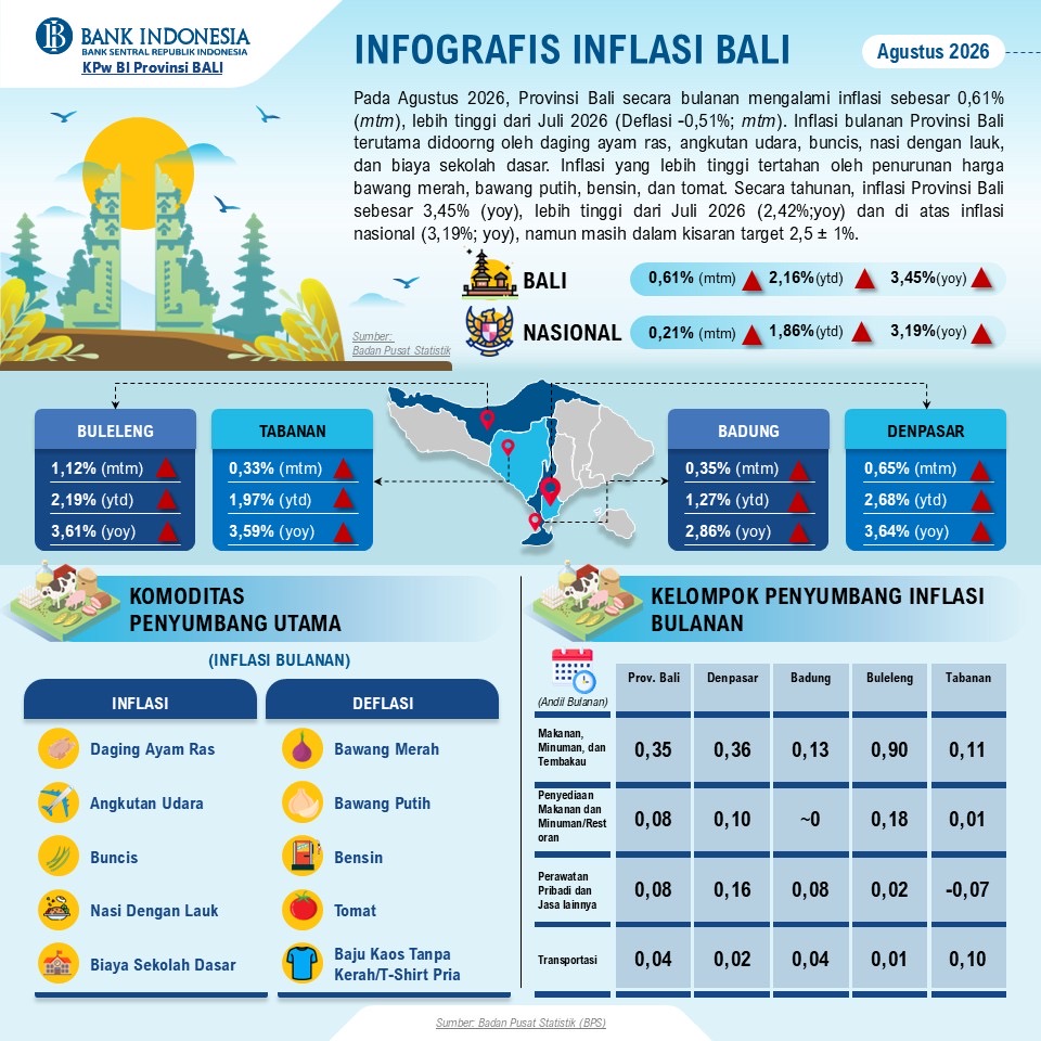 Inflasi Bali Agustus 2026 Tembus 3,45 Persen, Buleleng Jadi Wilayah dengan Tekanan Harga Tertinggi