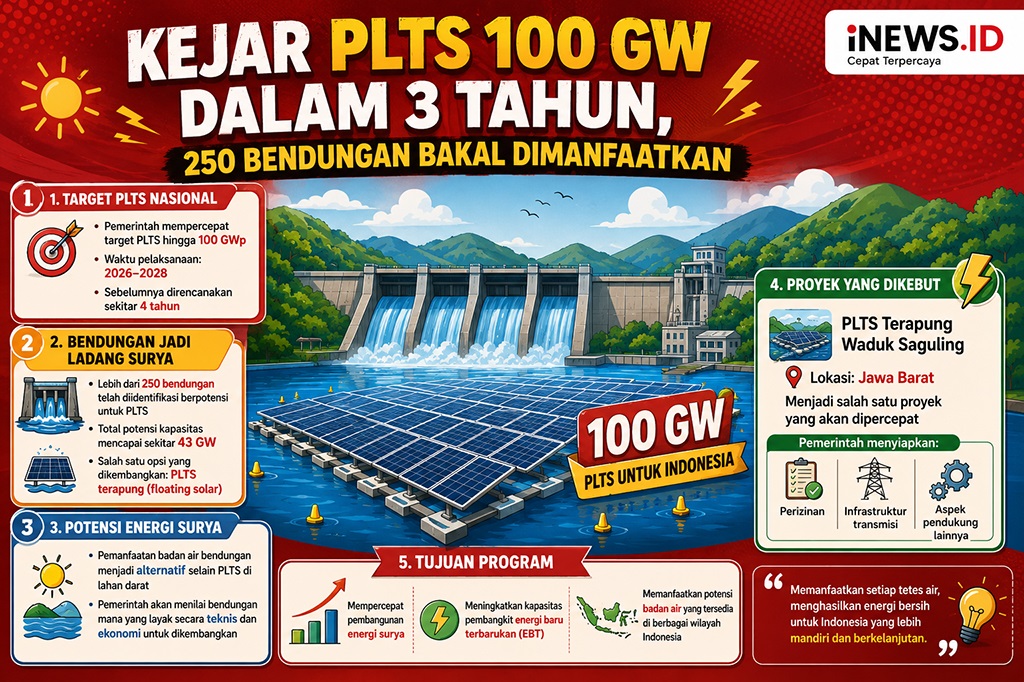 250 Bendungan Disiapkan untuk PLTS Terapung, Target 100 GW Percepat jadi 3 Tahun
