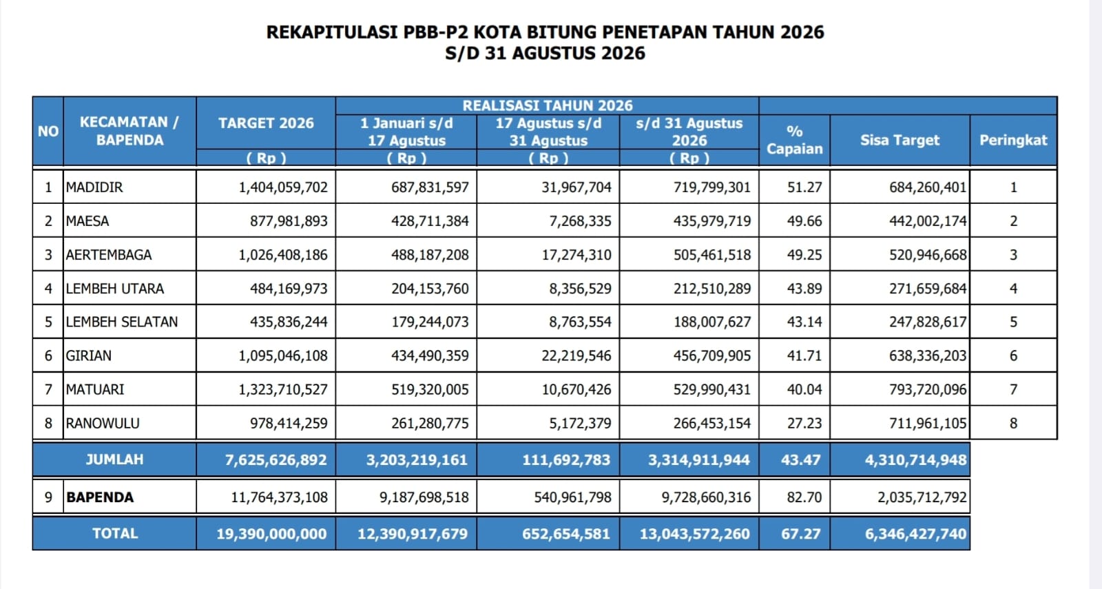 Realisasi PBB-P2 Delapan Kecamatan di Bitung Baru 43,47%, Bapenda Gelar Bulan Bijak hingga 24 September 2026