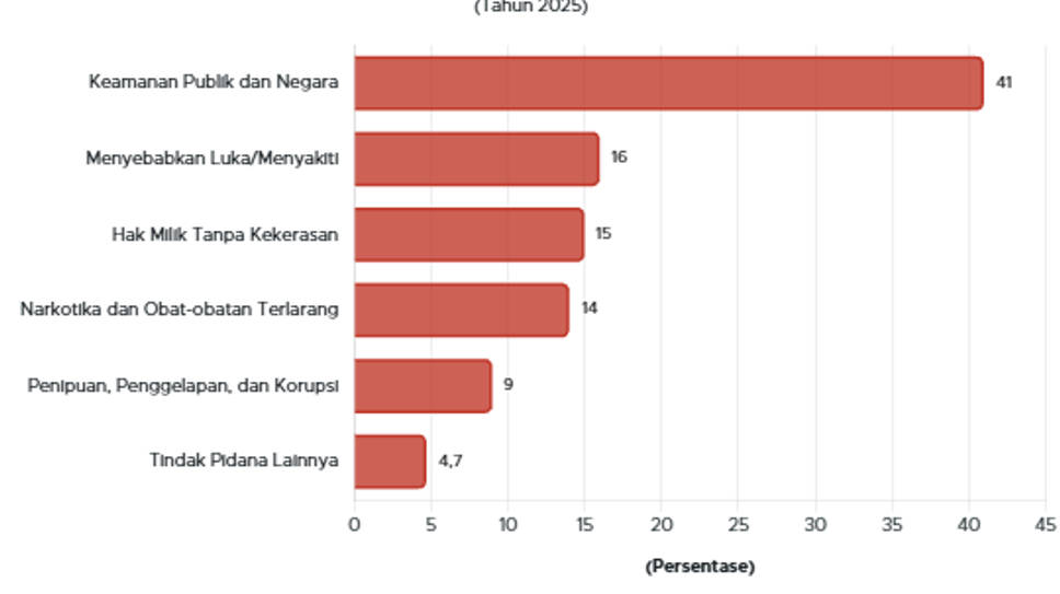 Pelanggaran Keamanan Publik Dominasi Kriminalitas Jawa Timur 2025, Geser Posisi Pencurian Konvensional