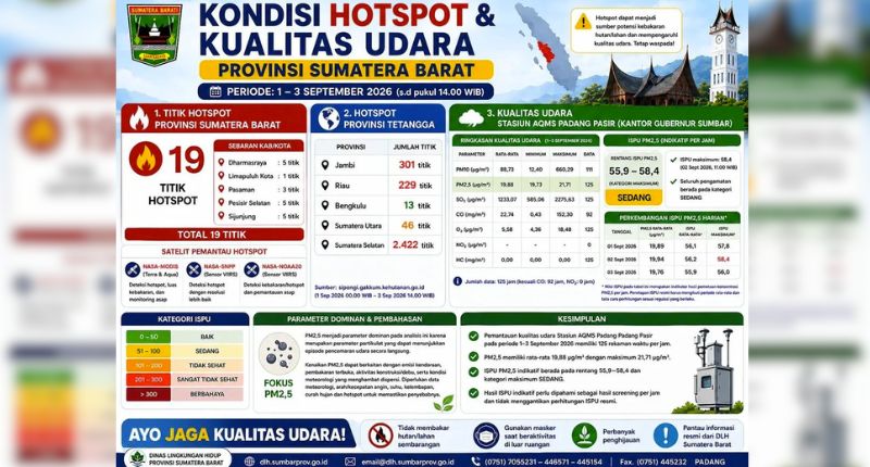 Karhutla Provinsi Tetangga Selimuti Udara Sumbar, 600 Warga Padang Terpapar ISPA dan 19 Titik Panas Terpantau