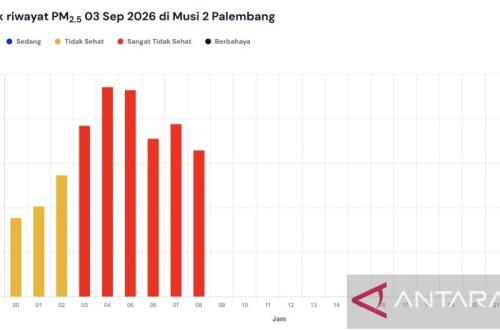 Kualitas Udara Palembang Sangat Tidak Sehat, Konsentrasi PM2.5 Tembus 235,6 µg/m³