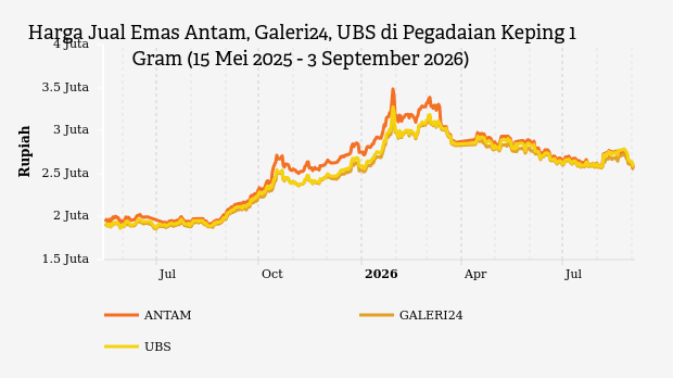 Harga Emas di Pegadaian Naik Serentak, Cek Rincian Antam dan UBS Kamis Ini