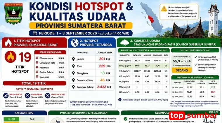 19 Titik Panas Masih Terpantau di Sumatera Barat, Gubernur Mahyeldi Imbau Warga Kurangi Aktivitas di Luar Rumah