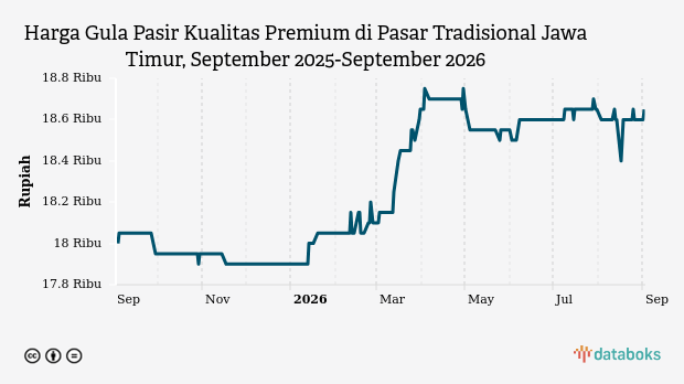 Gula Premium Jatim Stagnan di Rp18,65 Ribu; Naik Harian Rp50