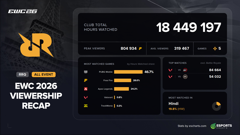 Hours Watched RRQ Melonjak 44 Persen di Esports World Cup 2026