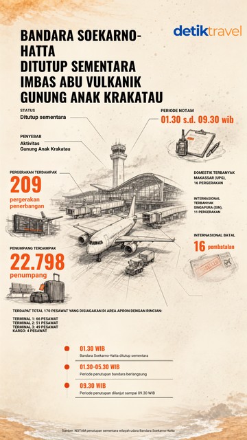 Erupsi Gunung Anak Krakatau Setop Operasional Bandara Soekarno-Hatta