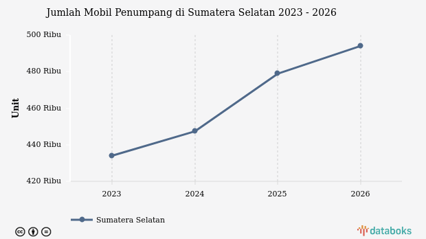 Jumlah Mobil Penumpang Sumatera Selatan Tembus 494.037 Unit