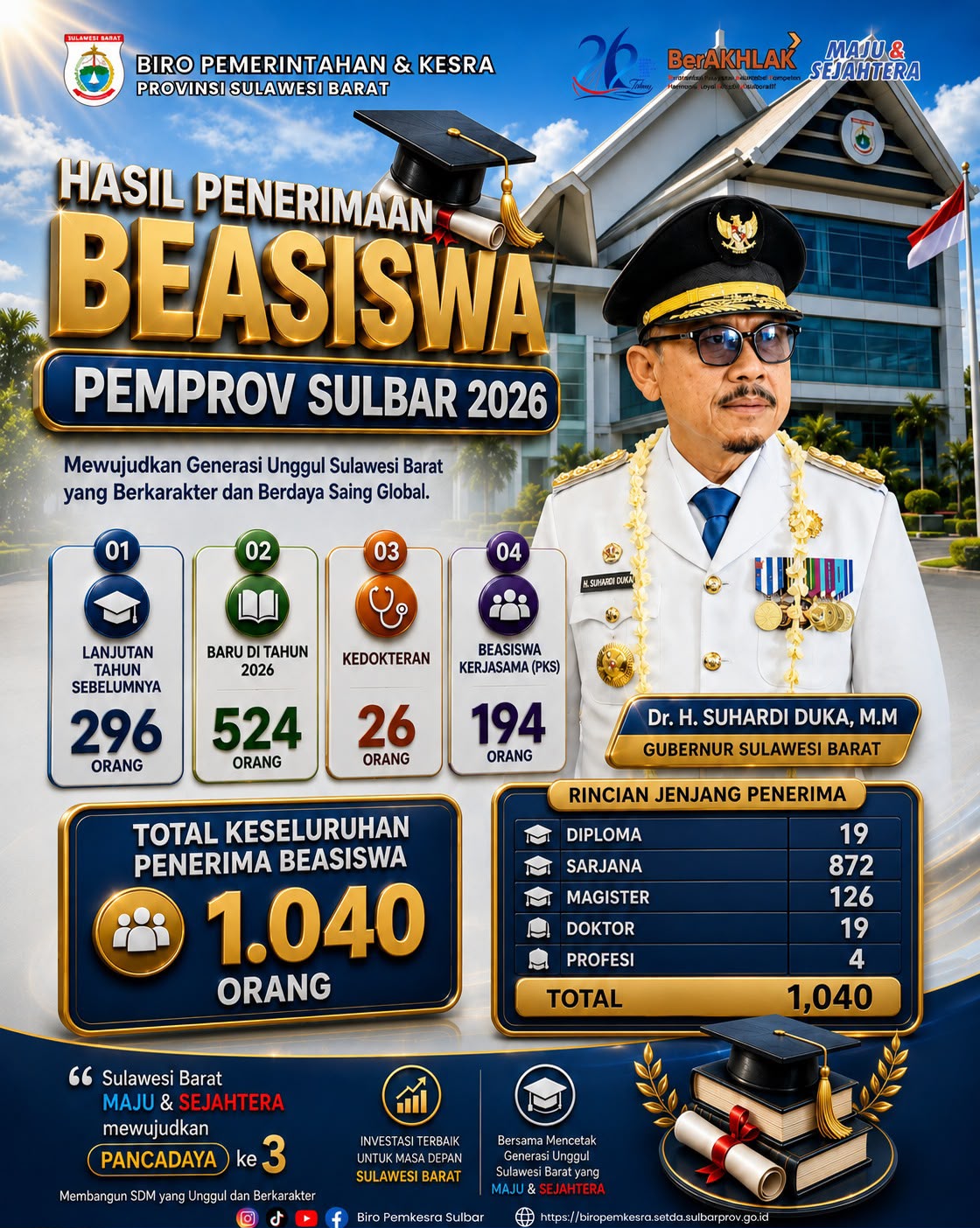 Beasiswa Sulbar 2026 Tembus 1.040 Penerima, Melebihi Target Awal Hingga 524 Kuota di Tengah Efisiensi Anggaran