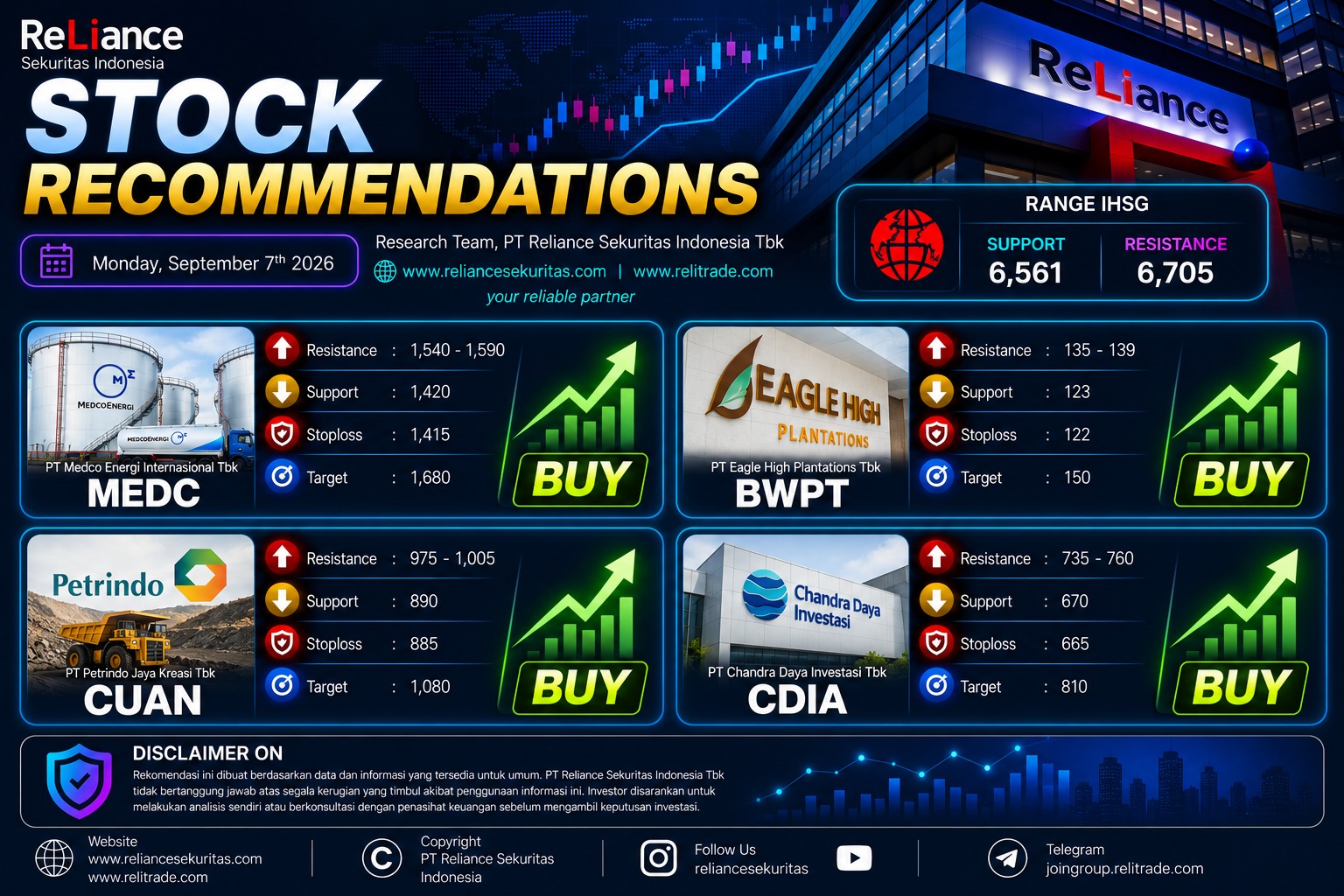 IHSG Diproyeksi Lanjut Melemah ke 6.561, Reliance Sebut MEDC, BWPT, CUAN, dan CDIA Layak Dicermati