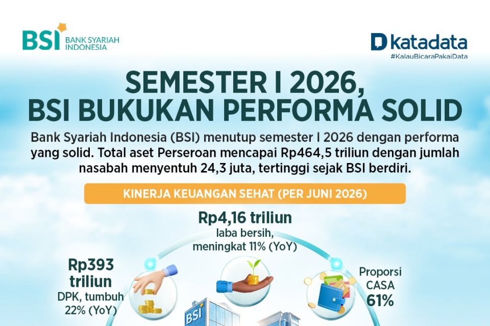 BSI Catat Laba Bersih Rp4,16 Triliun di Semester I 2026, Aset Tembus Rp464,5 Triliun