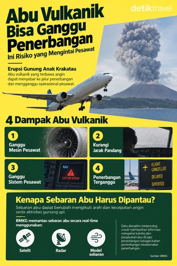 Erupsi Anak Krakatau Ganggu Penerbangan, Ini Risiko Abu Vulkanik bagi Pesawat