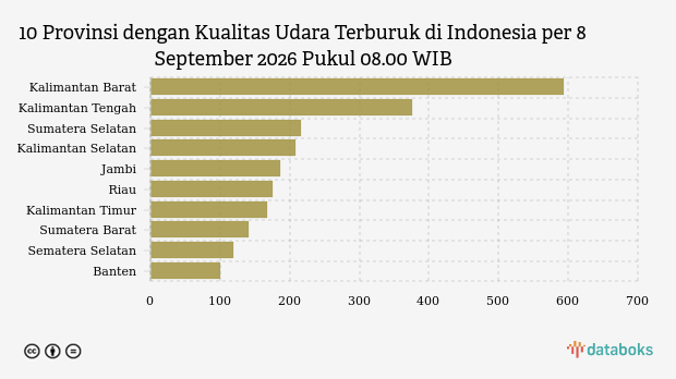 ISPU Kalimantan Barat Tembus 594 pada Selasa Pagi, Kualitas Udara Terburuk Se-Indonesia