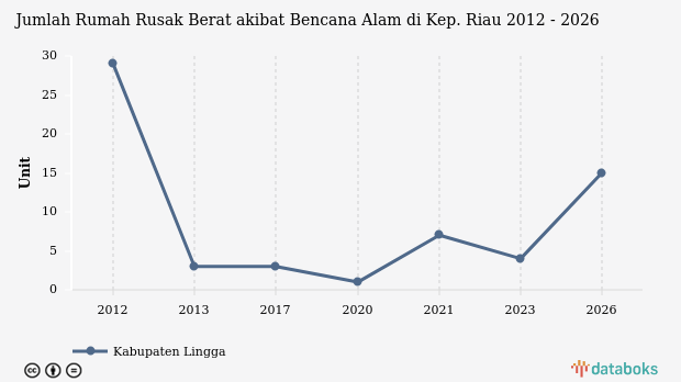 15 Rumah Rusak Berat di Lingga Sepanjang 2026, Tertinggi Kedua di Pulau Sumatera