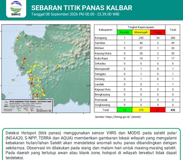 Hotspot di Kalimantan Barat Turun Drastis Jadi 435 Titik per 8 September 2026, Ketapang Masih Tertinggi dengan 286 Titik