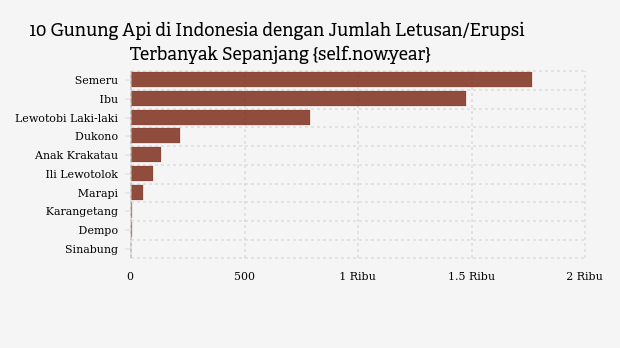 Gunung Semeru Erupsi 11 Kali dalam Sepekan, Status Masih Siaga
