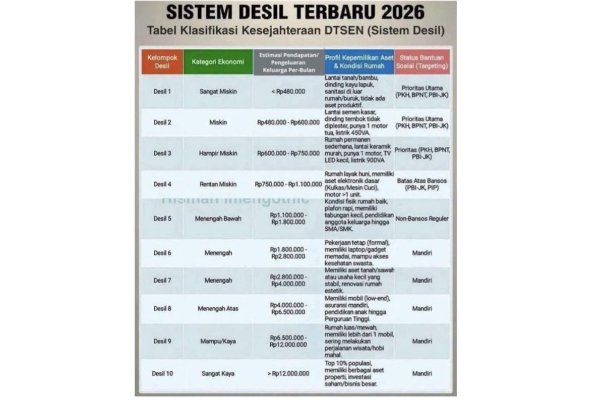 Cek Desil Bansos di cekbansos.kemensos.go.id, Ini Cara dan Arti Desil 1-10