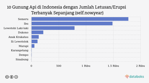 Gunung Ibu Maluku Utara Erupsi Lagi Jumat Pagi, Sepekan 40 Kali