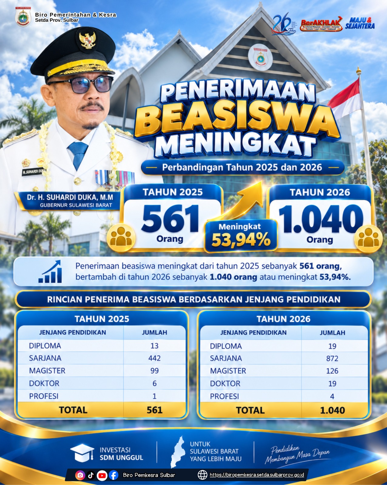 Beasiswa Pemprov Sulbar 2026 Naik Jadi 1.040 Penerima Meski APBD Hanya Rp 1,6 Triliun