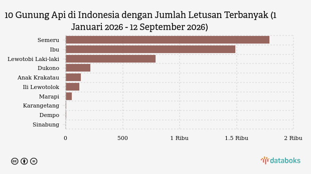 Gunung Semeru Erupsi 36 Kali dalam Sepekan, Status Masih Siaga