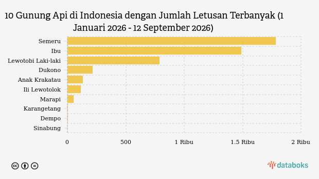 Gunung Ili Lewotolok Erupsi 28 Kali Sepekan, Abu Capai 500 Meter