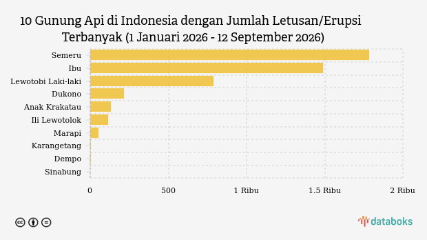 Gunung Ibu Maluku Utara Erupsi 45 Kali Sepekan, Waspada Level II