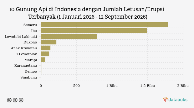 Gunung Ili Lewotolok Erupsi Sabtu Dini Hari, Status Waspada Level II