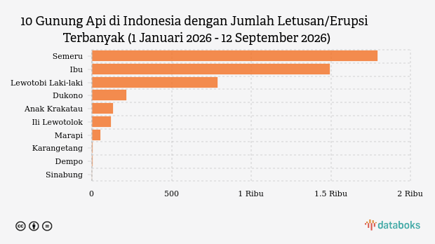 Gunung Ibu Maluku Utara Erupsi 49 Kali dalam Sepekan, Kolom Abu 700 Meter