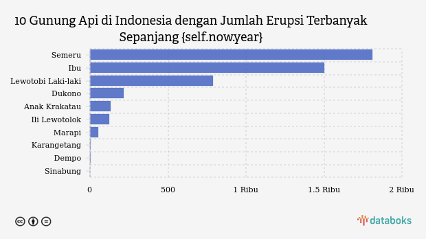 Gunung Semeru Erupsi 4 Kali dalam Sepekan, Kolom Abu Capai 400 Meter