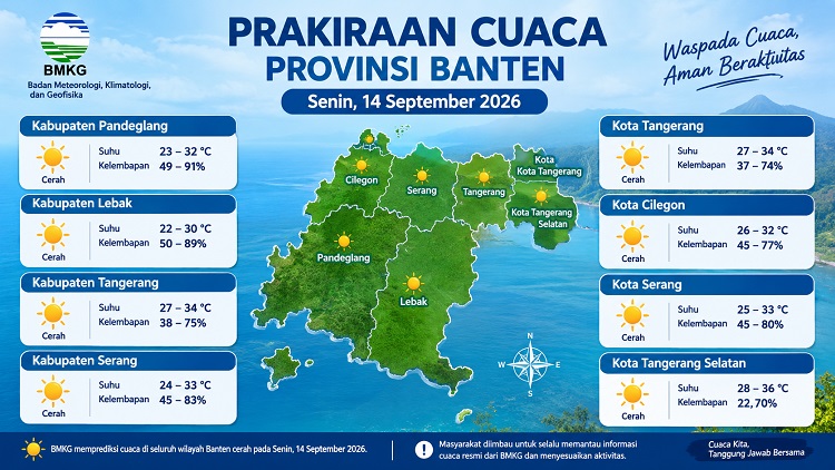 BMKG Prakirakan Cuaca Banten Cerah Senin Ini, Tangsel Terpanas 36 Derajat