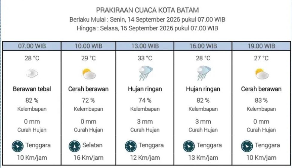 BMKG Prakirakan Hujan Disertai Petir di Batam dan Tanjungpinang Siang Ini, Suhu Kepri 24-31 Derajat