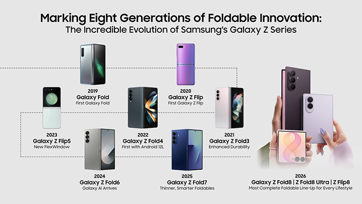 Samsung Galaxy Z Fold8 Series Dipasarkan, Penjualan di Asia Tenggara Naik 40%