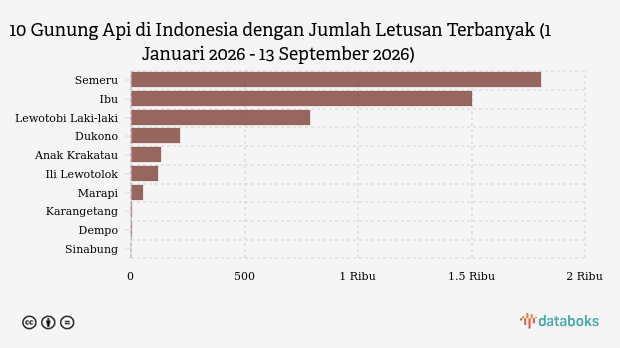 Gunung Ibu di Maluku Utara Erupsi Lagi, Kolom Abu 200 Meter
