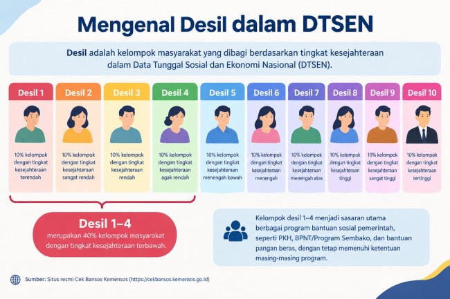 Bansos Desil 1-4 September 2026: PKH, BPNT, dan Beras 30 Kg
