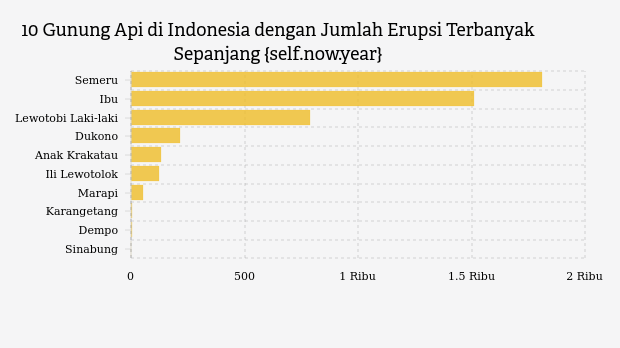 Gunung Ibu Erupsi 10 Kali Sepekan, Kolom Abu 600 Meter